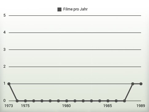 Filme pro Jahr