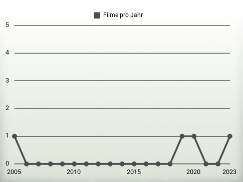 Filme pro Jahr