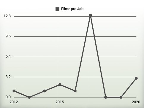 Filme pro Jahr