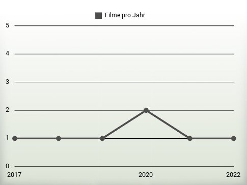 Filme pro Jahr