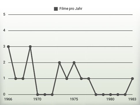 Filme pro Jahr