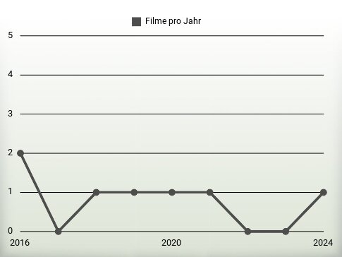 Filme pro Jahr