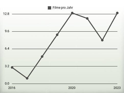 Filme pro Jahr