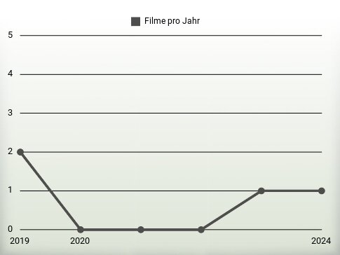 Filme pro Jahr