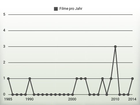 Filme pro Jahr