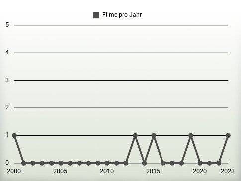 Filme pro Jahr