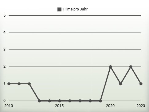 Filme pro Jahr