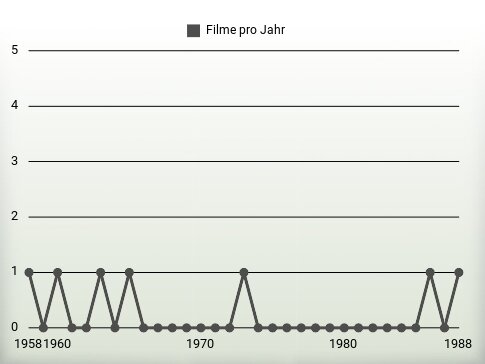 Filme pro Jahr