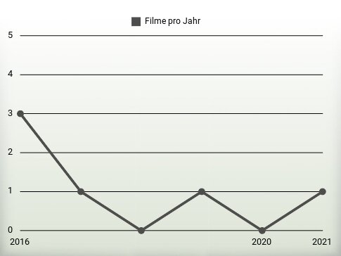 Filme pro Jahr