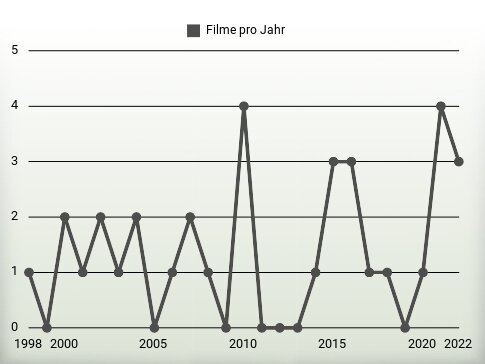 Filme pro Jahr