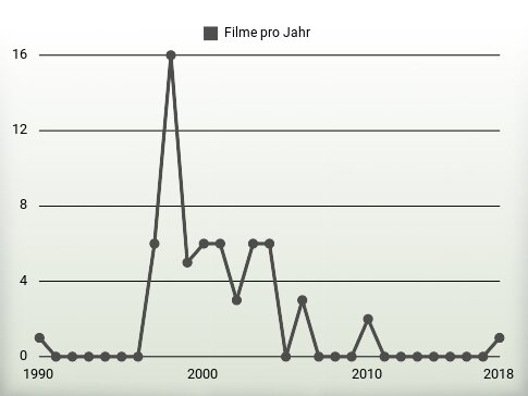 Filme pro Jahr