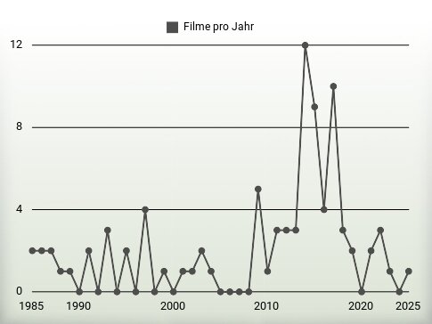 Filme pro Jahr