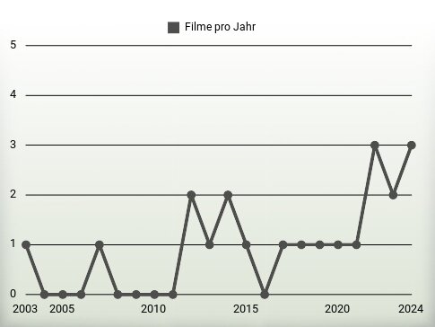 Filme pro Jahr