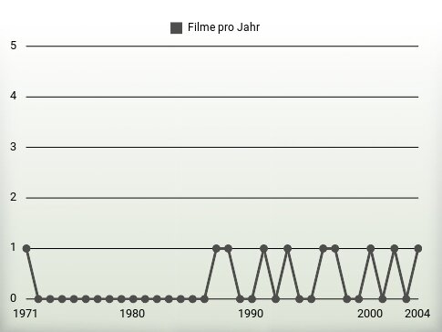 Filme pro Jahr