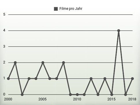 Filme pro Jahr