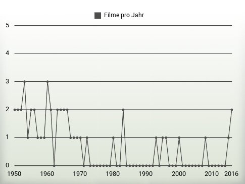 Filme pro Jahr