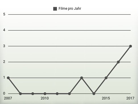 Filme pro Jahr