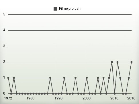 Filme pro Jahr