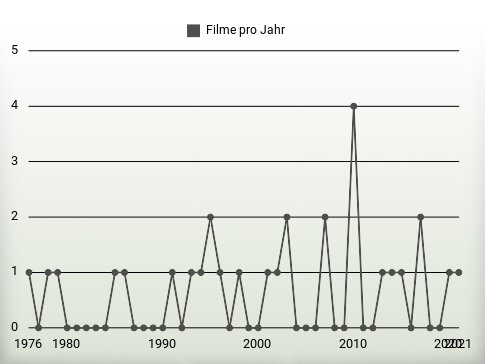 Filme pro Jahr