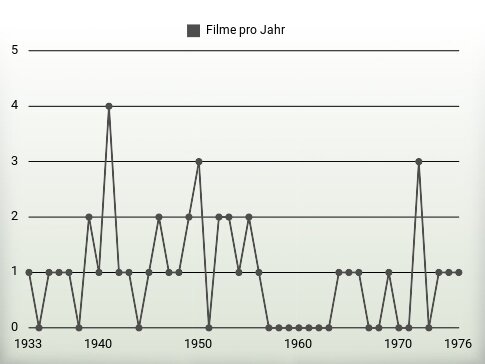 Filme pro Jahr
