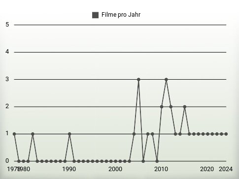 Filme pro Jahr