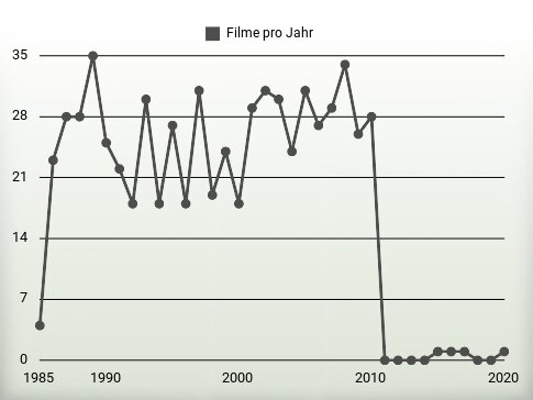 Filme pro Jahr