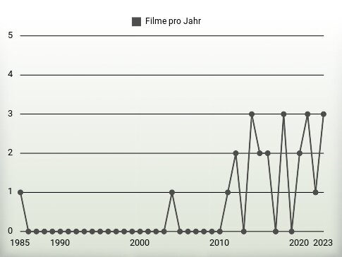 Filme pro Jahr