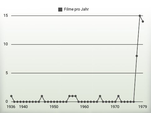 Filme pro Jahr