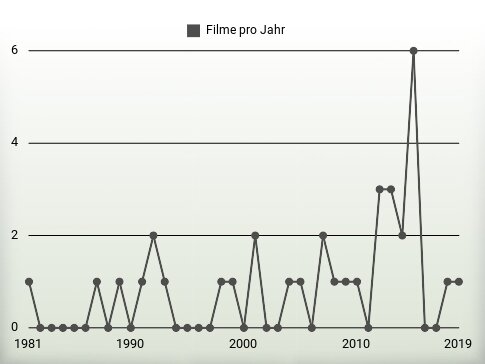 Filme pro Jahr