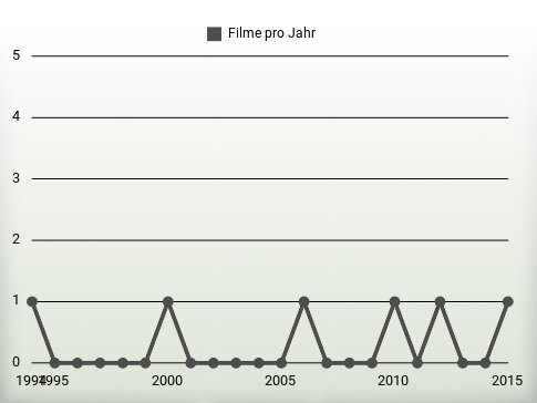 Filme pro Jahr