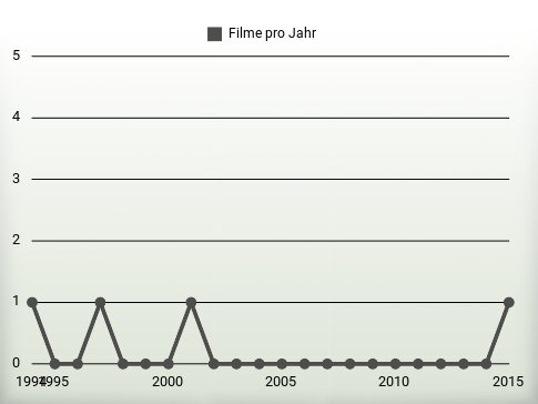 Filme pro Jahr