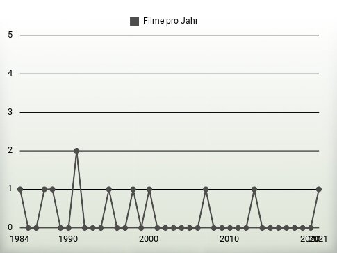 Filme pro Jahr