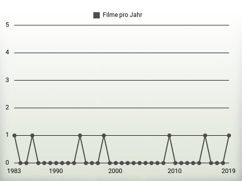 Filme pro Jahr