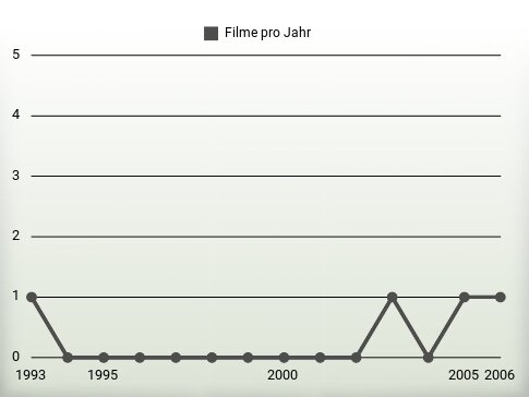 Filme pro Jahr