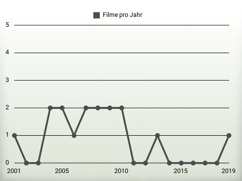 Filme pro Jahr