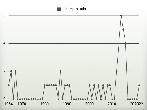 Filme pro Jahr