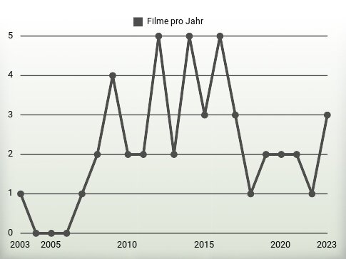 Filme pro Jahr