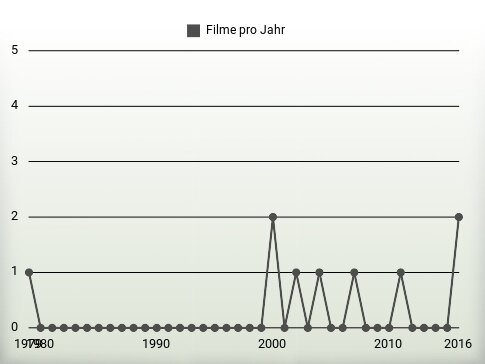 Filme pro Jahr