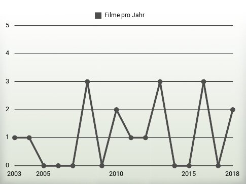 Filme pro Jahr