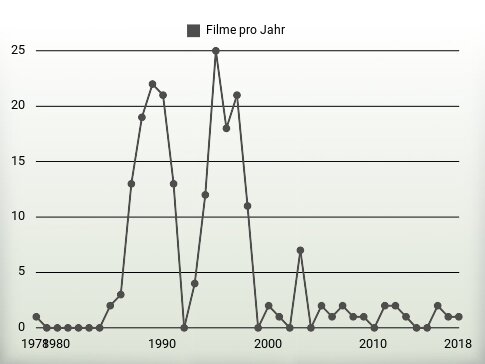 Filme pro Jahr