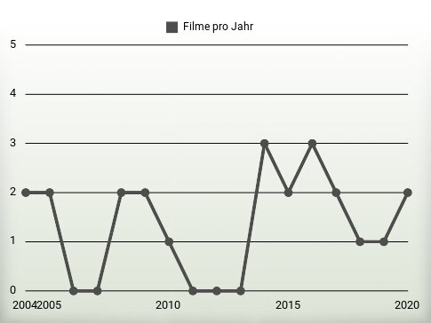 Filme pro Jahr