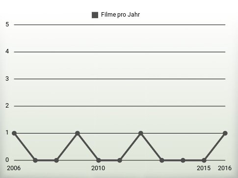 Filme pro Jahr