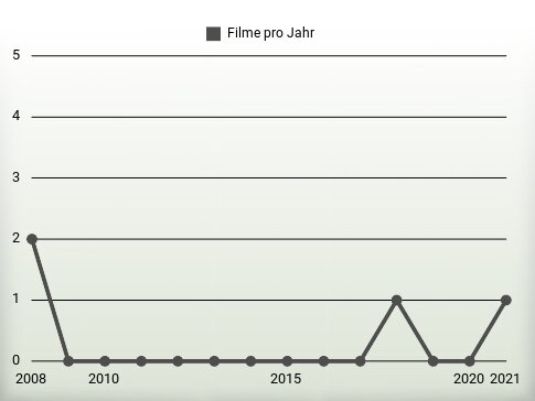 Filme pro Jahr