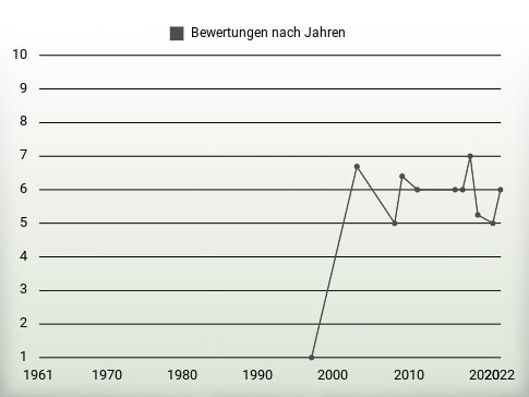 Bewertungen nach Jahren