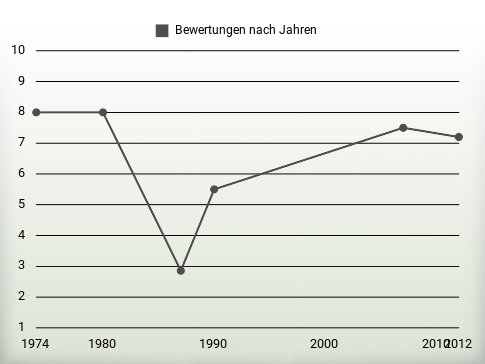 Bewertungen nach Jahren