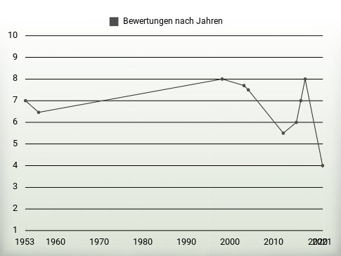 Bewertungen nach Jahren