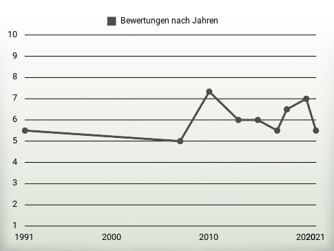 Bewertungen nach Jahren