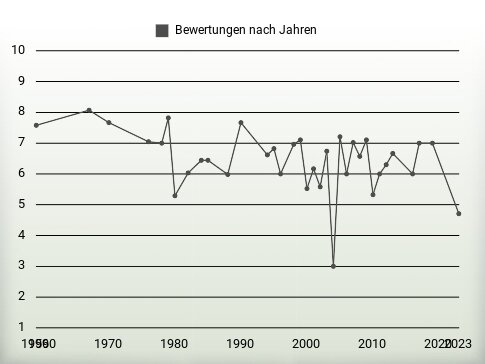 Bewertungen nach Jahren