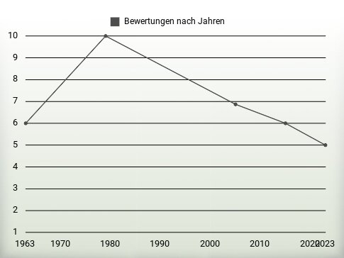 Bewertungen nach Jahren