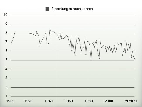 Bewertungen nach Jahren